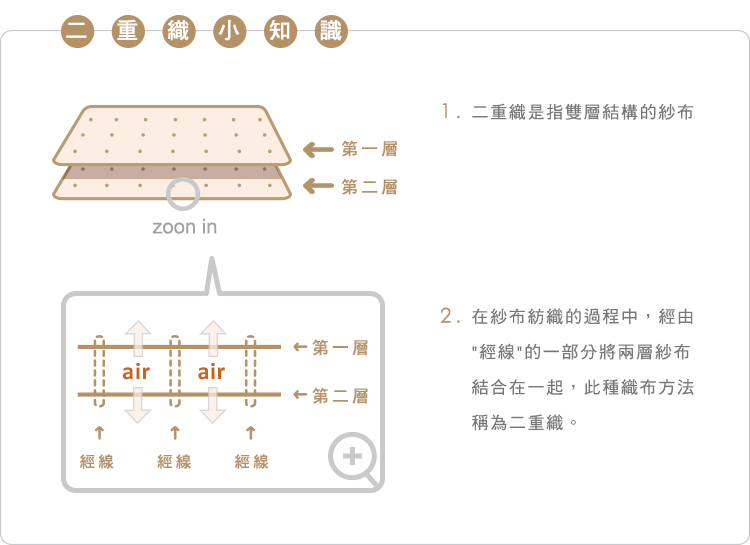 sisso,有機棉,商品介紹,寶寶,新生兒,二重織布料小知識