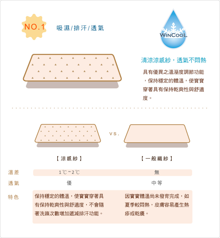 有機棉,台灣製,寶寶,嬰兒,服飾,配件,布料洗滌說明,洗衣注意事項,涼感紗,wincool