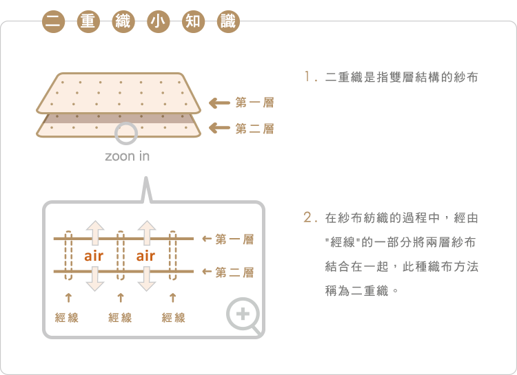 有機棉,GOTS,寶寶,嬰兒,新生兒,台灣製,國際認證,天然,純棉,紗布,二重織 有機棉,GOTS,寶寶,嬰兒,新生兒,台灣製,國際認證,天然,純棉,紗布,二重織